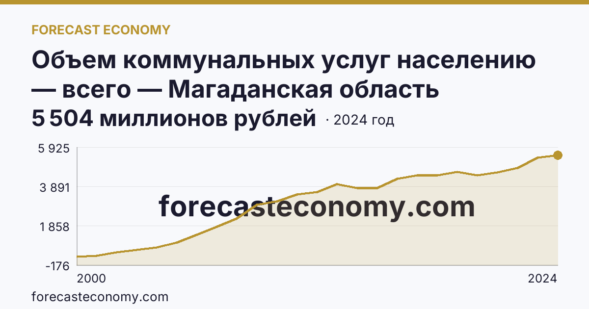 Объем коммунальных услуг населению — всего — Магаданская область: график динамики 2000–2024, последнее значение 5 504 миллионов рублей