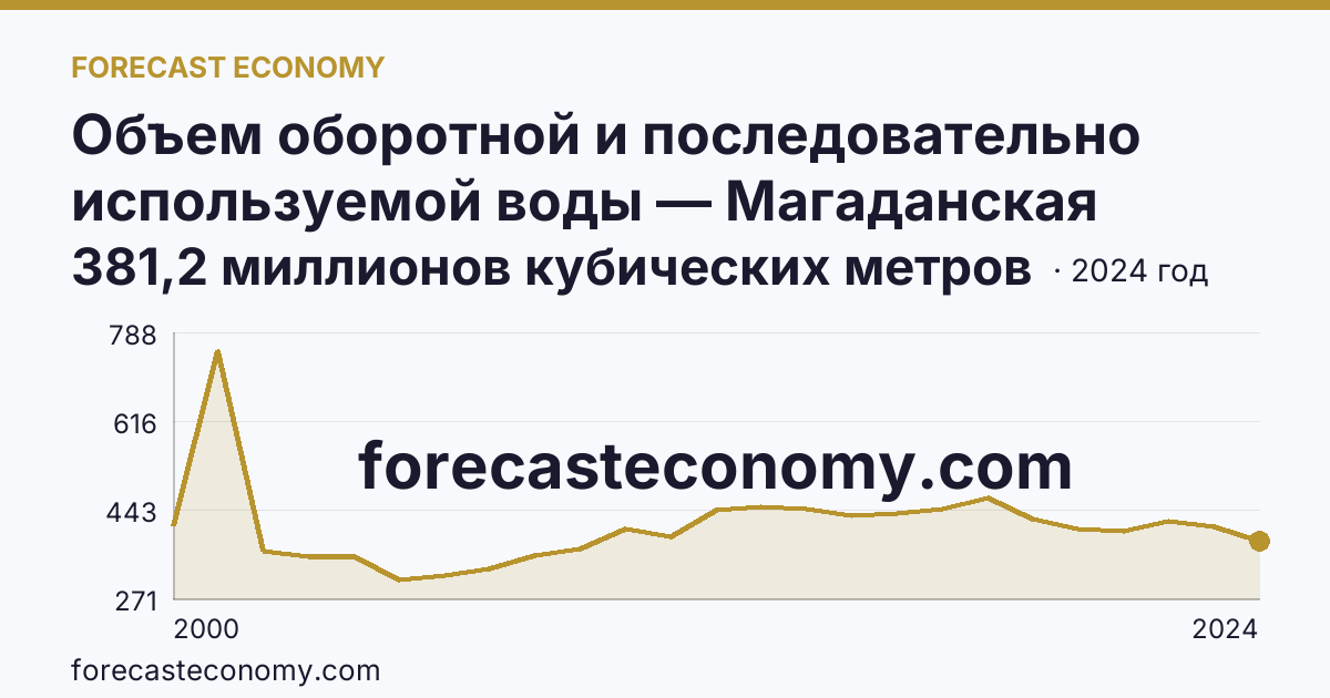 Объем оборотной и последовательно используемой воды — Магаданская область: график динамики 2000–2024, последнее значение 381,2 миллионов кубических метров