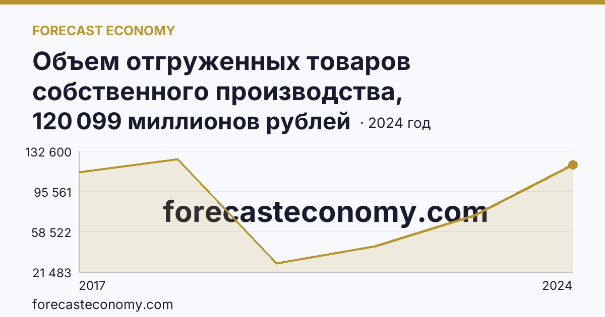 Объем отгруженных товаров собственного производства, выполненных работ и услуг собственными силами по видам экономической деятельности — «Добыча полезных ископаемых» в соответствии с ОКВЭД2 — Магаданская область: график динамики 2017–2024, последнее значение 120 099 миллионов рублей