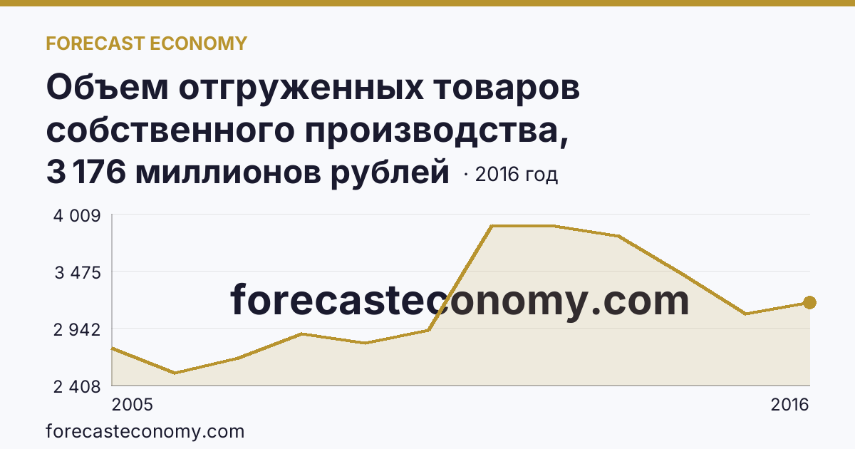Объем отгруженных товаров собственного производства, выполненных работ и услуг собственными силами по видам экономической деятельности — «Обрабатывающие производства» в соответствии с ОКВЭД (2005-2016 гг.) — Магаданская область: график динамики 2005–2016, последнее значение 3 176 миллионов рублей