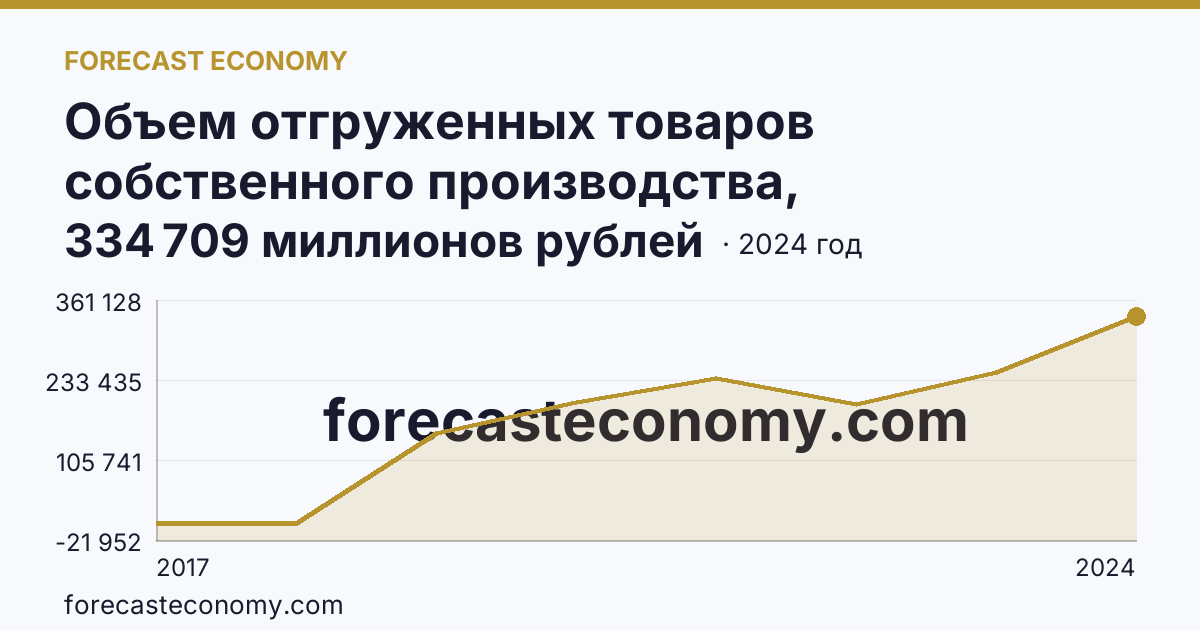 Объем отгруженных товаров собственного производства, выполненных работ и услуг собственными силами по видам экономической деятельности — «Обрабатывающие производства» в соответствии с ОКВЭД2 — Магаданская область: график динамики 2017–2024, последнее значение 334 709 миллионов рублей