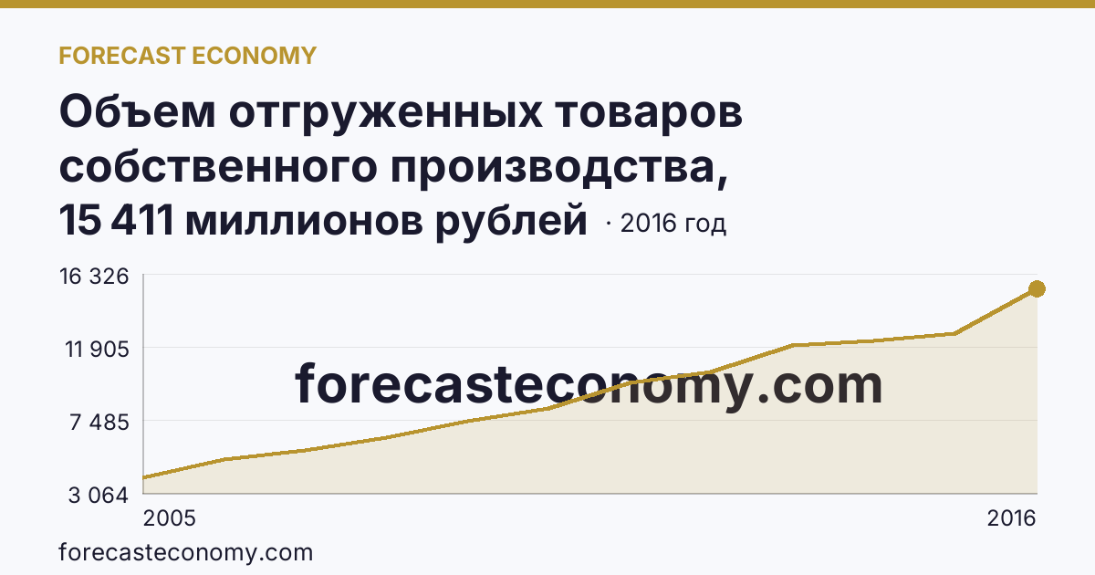 Объем отгруженных товаров собственного производства, выполненных работ и услуг собственными силами по видам экономической деятельности — «Производство и распределение электроэнергии, газа и воды» в соответствии с ОКВЭД (2005-2016 гг.) — Магаданская область: график динамики 2005–2016, последнее значение 15 411 миллионов рублей