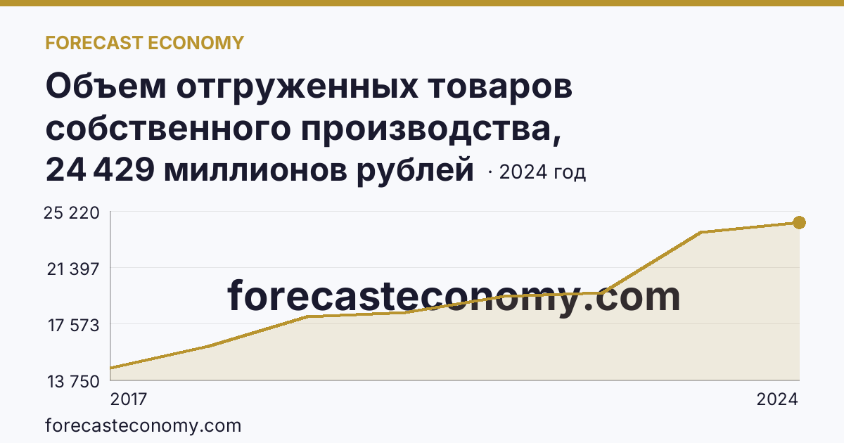 Объем отгруженных товаров собственного производства, выполненных работ и услуг собственными силами по видам экономической деятельности — «Обеспечение электрической энергией, газом и паром; кондиционирование воздуха» в соответствии с ОКВЭД2 — Магаданская область: график динамики 2017–2024, последнее значение 24 429 миллионов рублей