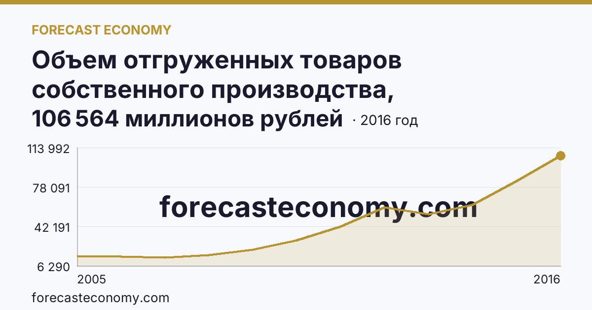 Объем отгруженных товаров собственного производства, выполненных работ и услуг собственными силами по видам экономической деятельности — «Добыча полезных ископаемых» в соответствии с ОКВЭД (2005-2016 гг.) — Магаданская область: график динамики 2005–2016, последнее значение 106 564 миллионов рублей