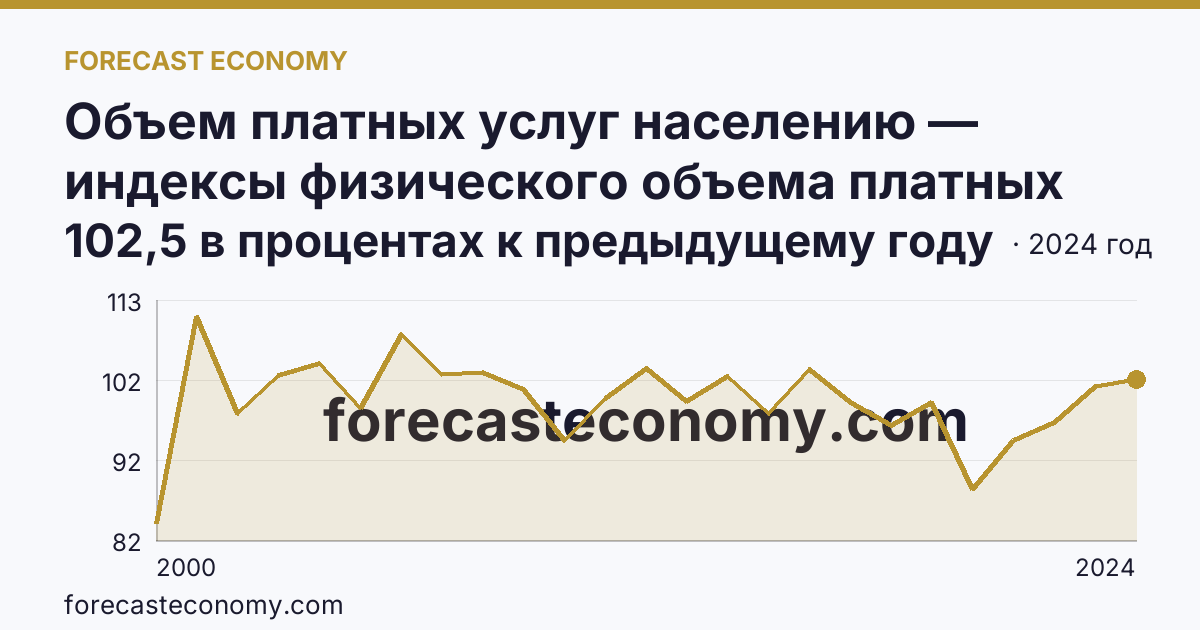 Объем платных услуг населению — индексы физического объема платных услуг населению — Магаданская область: график динамики 2000–2024, последнее значение 102,5 в процентах к предыдущему году
