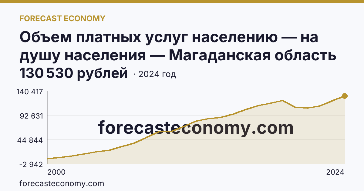Объем платных услуг населению — на душу населения — Магаданская область: график динамики 2000–2024, последнее значение 130 530 рублей
