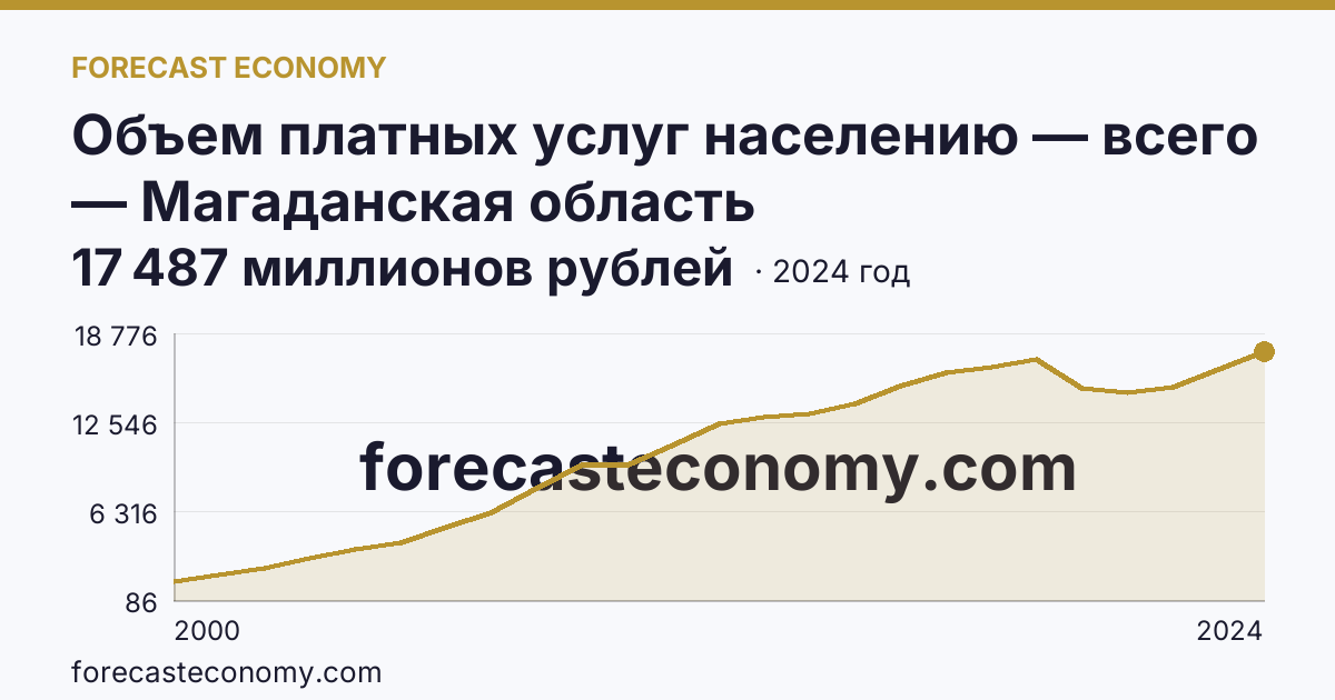 Объем платных услуг населению — всего — Магаданская область: график динамики 2000–2024, последнее значение 17 487 миллионов рублей