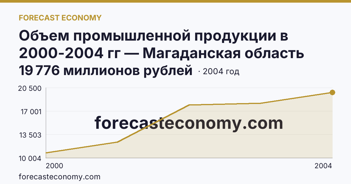 Объем промышленной продукции в 2000-2004 гг — Магаданская область: график динамики 2000–2004, последнее значение 19 776 миллионов рублей