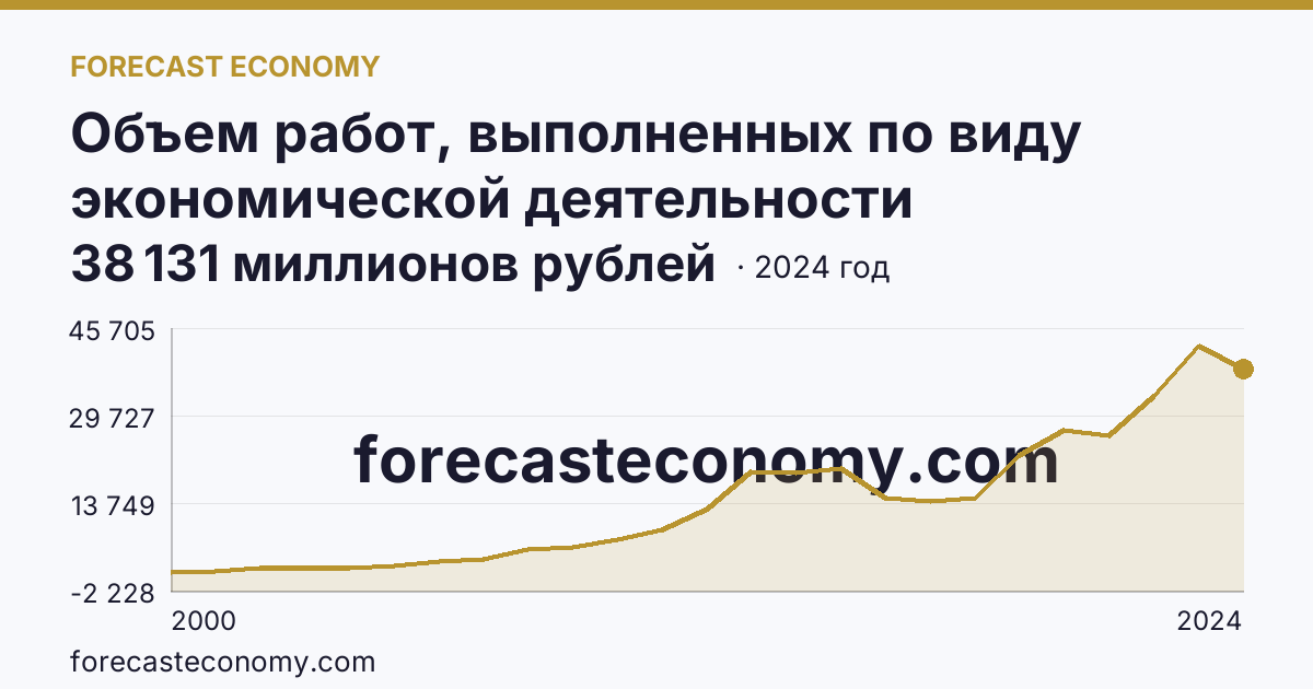 Объем работ, выполненных по виду экономической деятельности «Строительство» — Магаданская область: график динамики 2000–2024, последнее значение 38 131 миллионов рублей