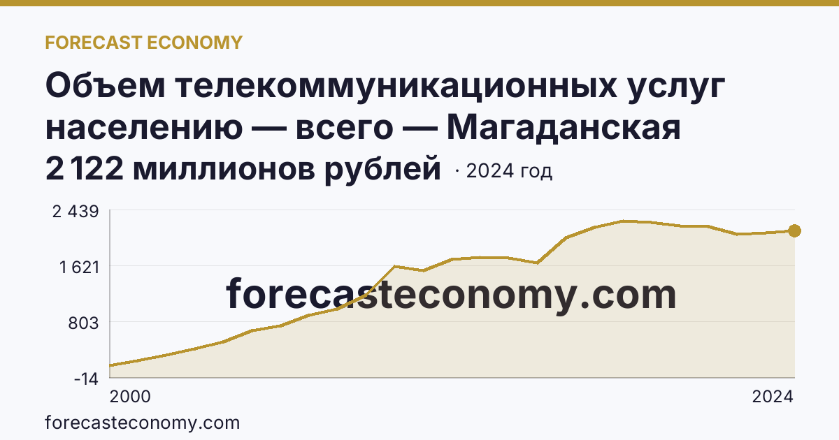 Объем телекоммуникационных услуг населению — всего — Магаданская область: график динамики 2000–2024, последнее значение 2 122 миллионов рублей