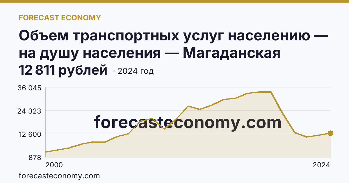 Объем транспортных услуг населению — на душу населения — Магаданская область: график динамики 2000–2024, последнее значение 12 811 рублей