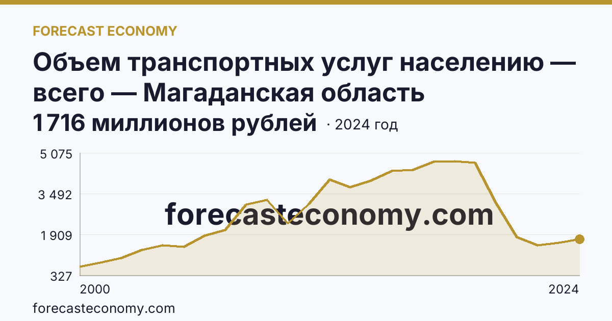 Объем транспортных услуг населению — всего — Магаданская область: график динамики 2000–2024, последнее значение 1 716 миллионов рублей