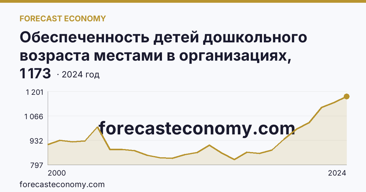 Обеспеченность детей дошкольного возраста местами в организациях, осуществляющих образовательную деятельность по образовательным программам дошкольного образования, присмотр и уход за детьми — Магаданская область: график динамики 2000–2024, последнее значение 1 173