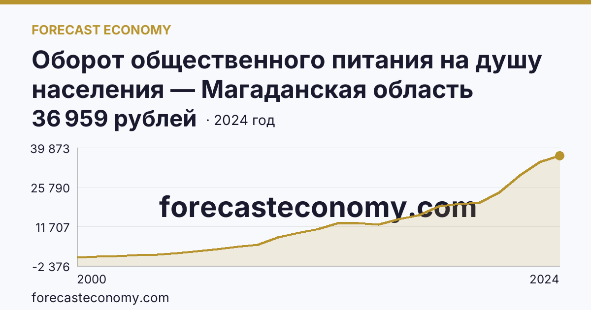 Оборот общественного питания на душу населения — Магаданская область: график динамики 2000–2024, последнее значение 36 959 рублей