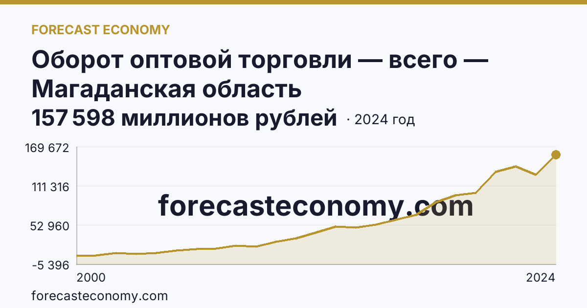 Оборот оптовой торговли — всего — Магаданская область: график динамики 2000–2024, последнее значение 157 598 миллионов рублей