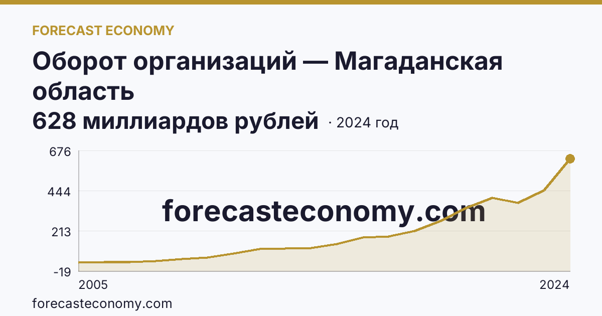 Оборот организаций — Магаданская область: график динамики 2005–2024, последнее значение 628 миллиардов рублей