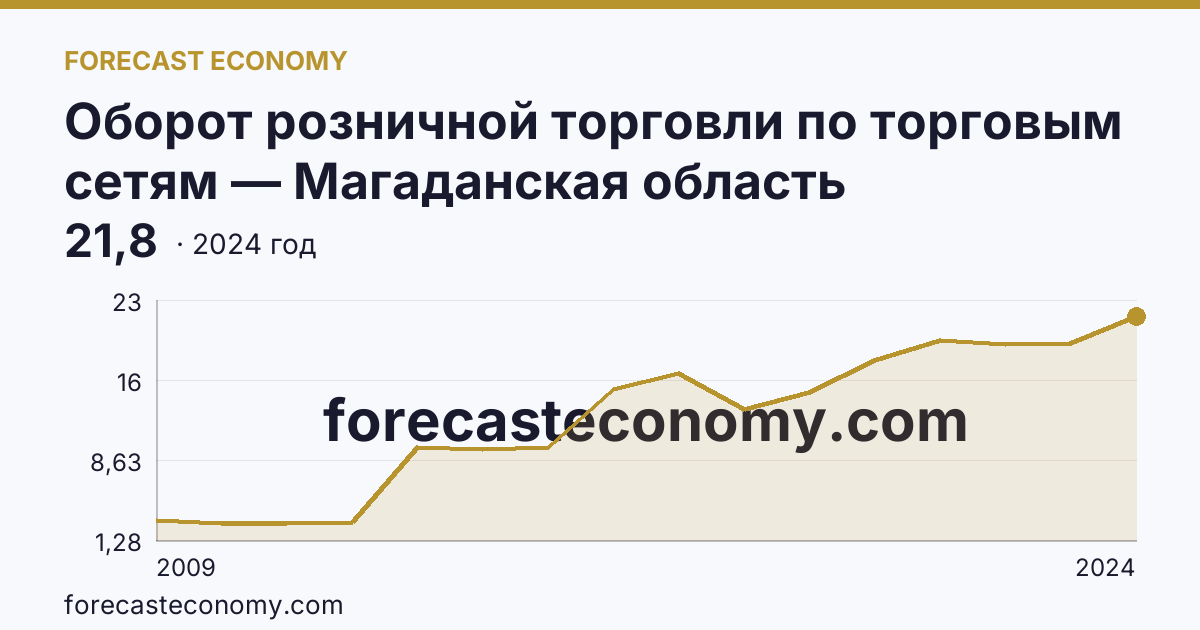 Оборот розничной торговли по торговым сетям — Магаданская область: график динамики 2009–2024, последнее значение 21,8