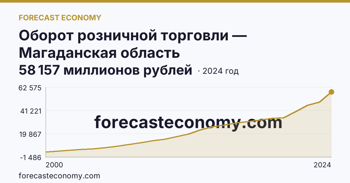 Оборот розничной торговли — Магаданская область: график динамики 2000–2024, последнее значение 58 157 миллионов рублей