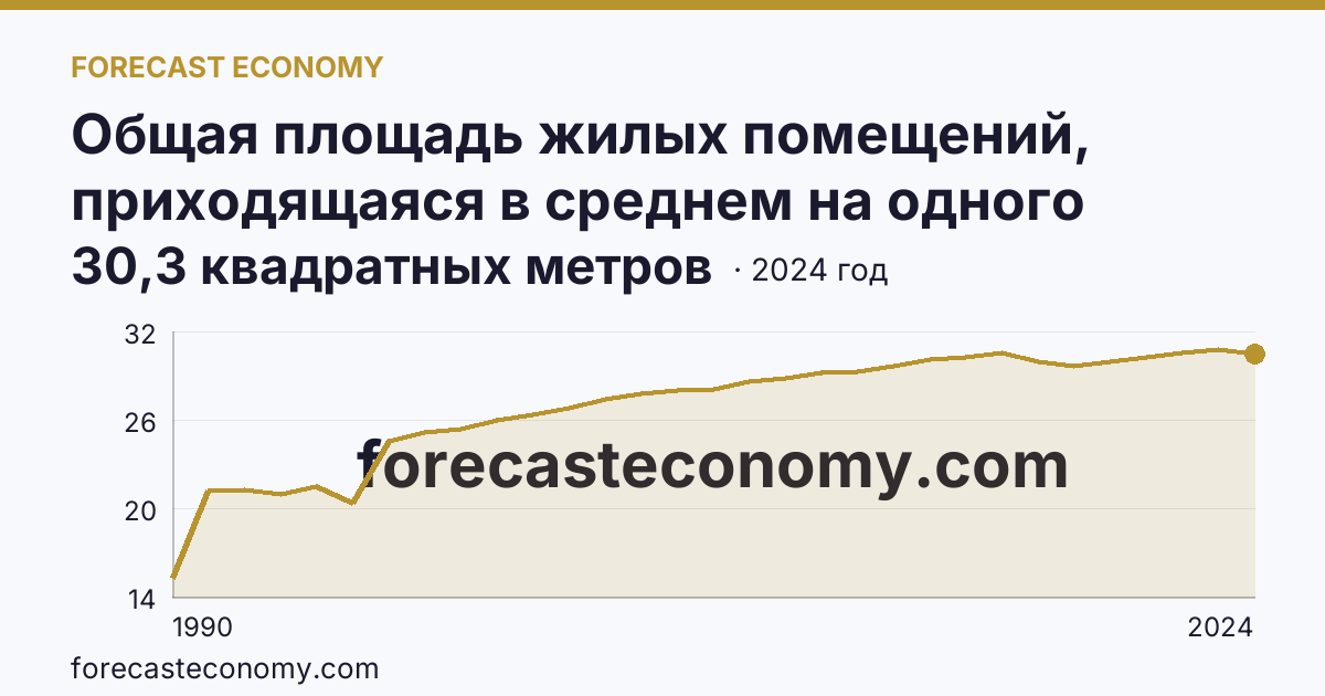 Общая площадь жилых помещений, приходящаяся в среднем на одного жителя — Магаданская область: график динамики 1990–2024, последнее значение 30,3 квадратных метров