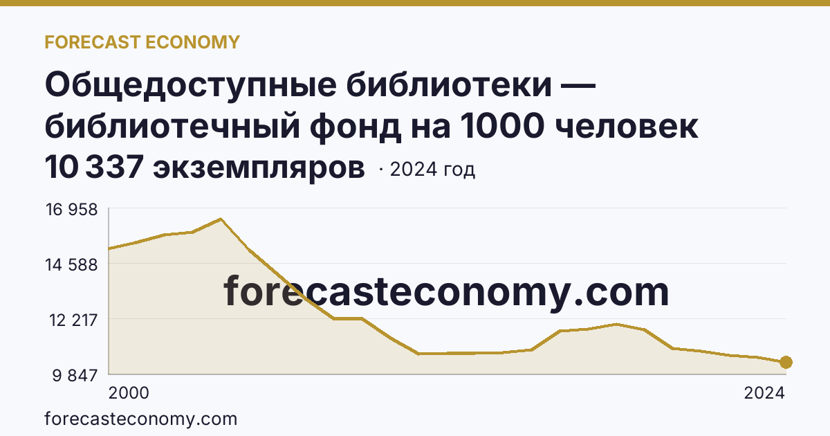 Общедоступные библиотеки — библиотечный фонд на 1000 человек населения — Магаданская область: график динамики 2000–2024, последнее значение 10 337 экземпляров