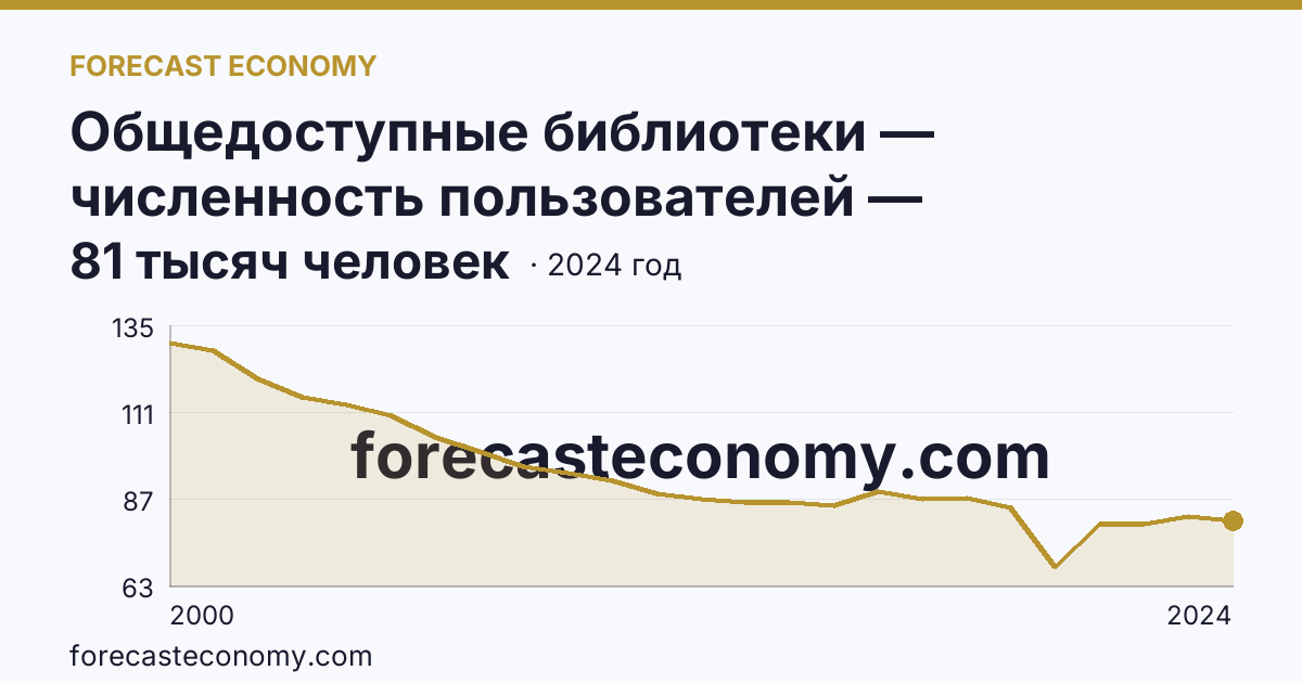 Общедоступные библиотеки — численность пользователей — Магаданская область: график динамики 2000–2024, последнее значение 81 тысяч человек