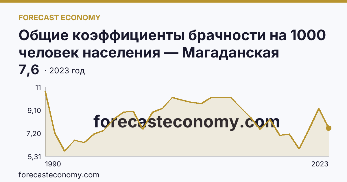 Общие коэффициенты брачности на 1000 человек населения — Магаданская область: график динамики 1990–2023, последнее значение 7,6