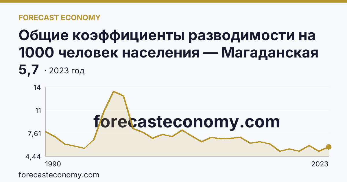 Общие коэффициенты разводимости на 1000 человек населения — Магаданская область: график динамики 1990–2023, последнее значение 5,7