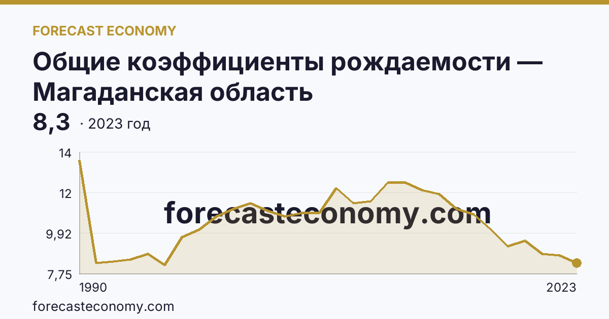 Общие коэффициенты рождаемости — Магаданская область: график динамики 1990–2023, последнее значение 8,3