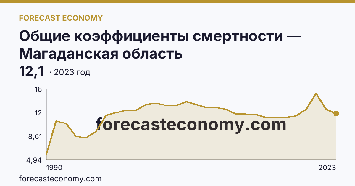Общие коэффициенты смертности — Магаданская область: график динамики 1990–2023, последнее значение 12,1