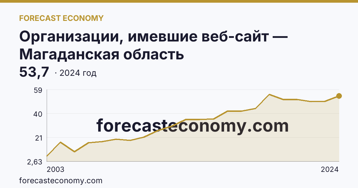 Организации, имевшие веб-сайт — Магаданская область: график динамики 2003–2024, последнее значение 53,7