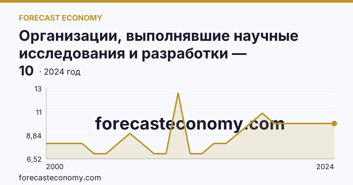Организации, выполнявшие научные исследования и разработки — Магаданская область: график динамики 2000–2024, последнее значение 10