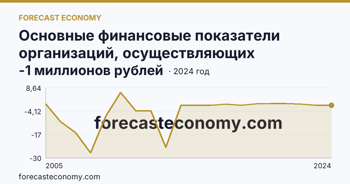 Основные финансовые показатели организаций, осуществляющих деятельность в растениеводстве и животноводстве — сальдированный финансовый результат (прибыль (убыток) до налогообложения) организаций. Животноводство — Магаданская область: график динамики 2005–2024, последнее значение -1 миллионов рублей