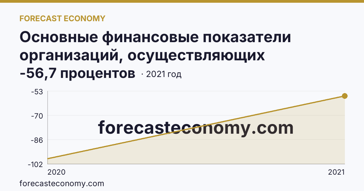 Основные финансовые показатели организаций, осуществляющих деятельность в растениеводстве и животноводстве — рентабельность проданных товаров, продукции (работ, услуг) организаций. Растениеводство — Магаданская область: график динамики 2020–2021, последнее значение -56,7 процентов