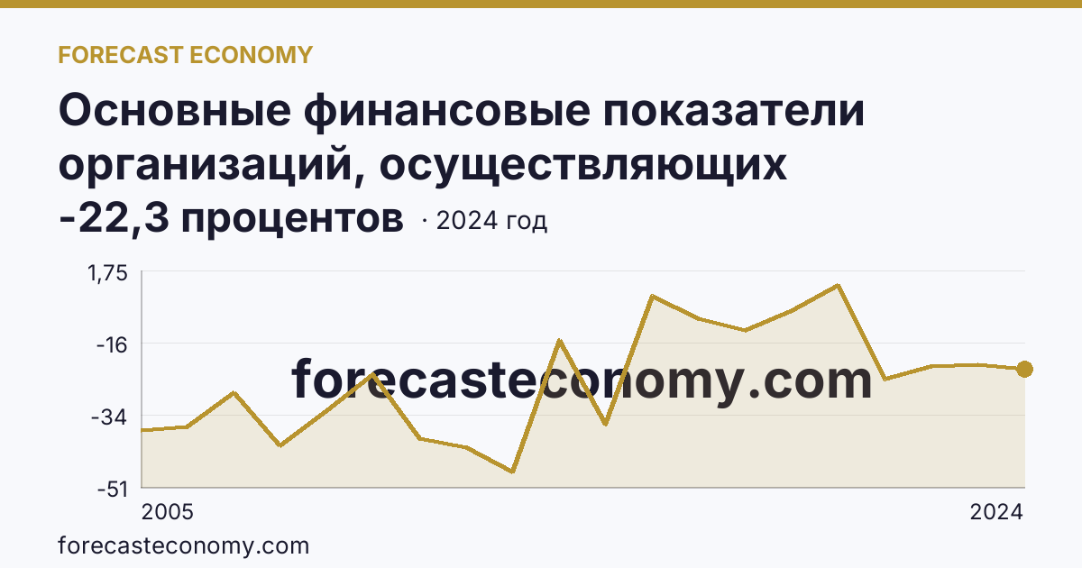 Основные финансовые показатели организаций, осуществляющих деятельность в растениеводстве и животноводстве — рентабельность проданных товаров, продукции (работ, услуг) организаций. Животноводство — Магаданская область: график динамики 2005–2024, последнее значение -22,3 процентов