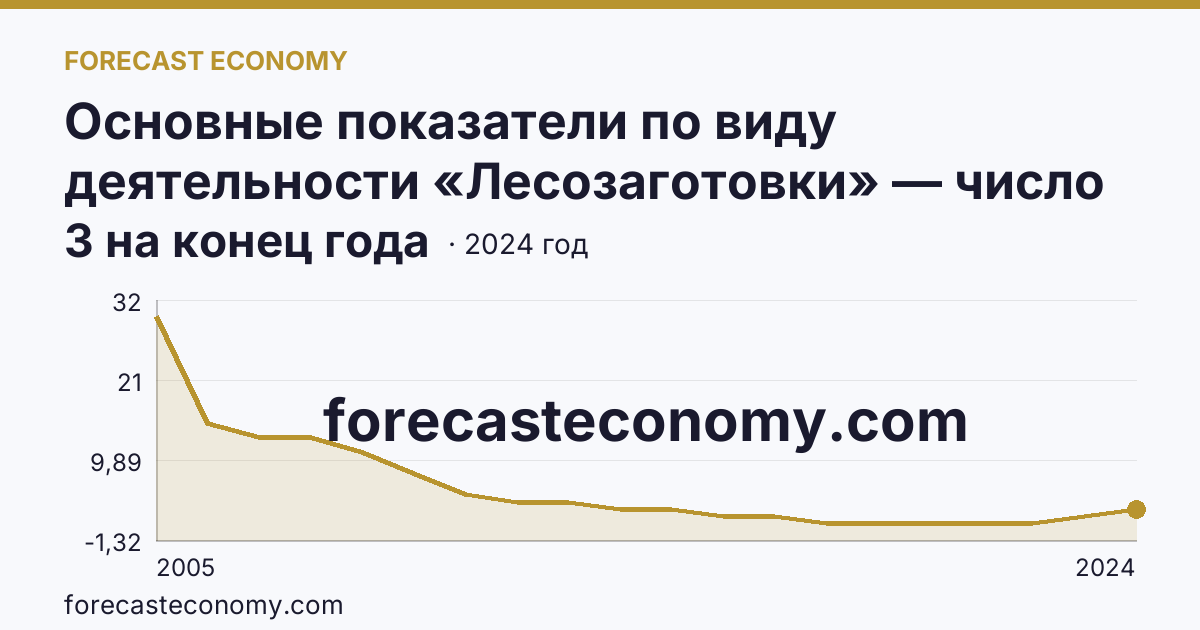 Основные показатели по виду деятельности «Лесозаготовки» — число организаций — Магаданская область: график динамики 2005–2024, последнее значение 3 на конец года