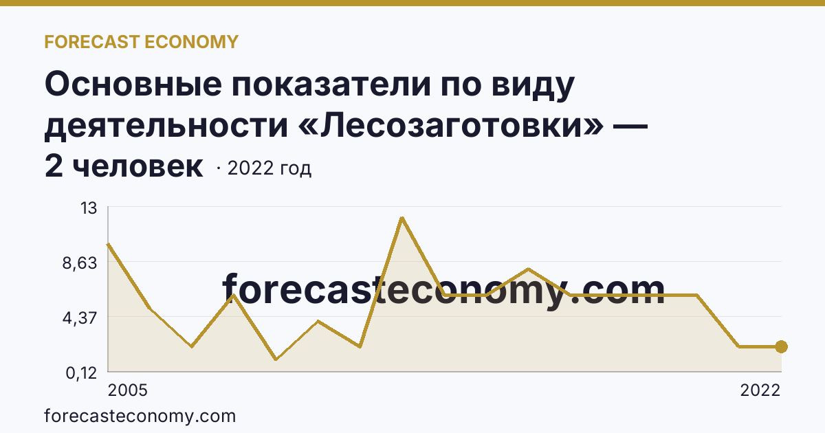 Основные показатели по виду деятельности «Лесозаготовки» — среднесписочная численность работников организаций — Магаданская область: график динамики 2005–2022, последнее значение 2 человек