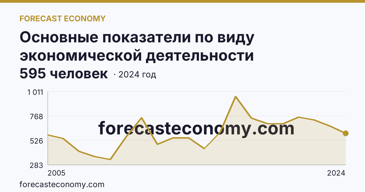 Основные показатели по виду экономической деятельности «Рыболовство» — среднесписочная численность работников организаций — Магаданская область: график динамики 2005–2024, последнее значение 595 человек