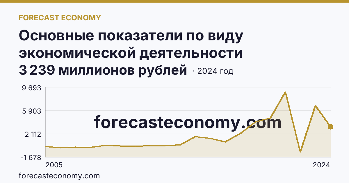 Основные показатели по виду экономической деятельности «Рыболовство» — сальдированный финансовый результат (прибыль (убыток) до налогообложения) деятельности организаций — Магаданская область: график динамики 2005–2024, последнее значение 3 239 миллионов рублей