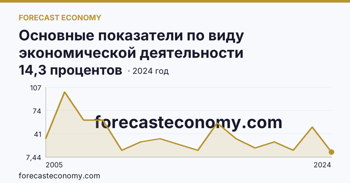 Основные показатели по виду экономической деятельности «Рыболовство» — удельный вес убыточных организаций в общем числе организаций по виду экономической деятельности «Рыболовство» — Магаданская область: график динамики 2005–2024, последнее значение 14,3 процентов