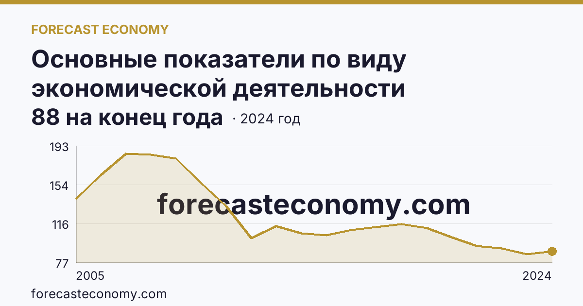 Основные показатели по виду экономической деятельности «Рыболовство» — число организаций — Магаданская область: график динамики 2005–2024, последнее значение 88 на конец года