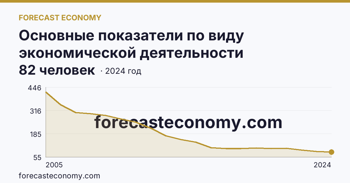 Основные показатели по виду экономической деятельности «Рыбоводство» — среднесписочная численность работников организаций — Магаданская область: график динамики 2005–2024, последнее значение 82 человек