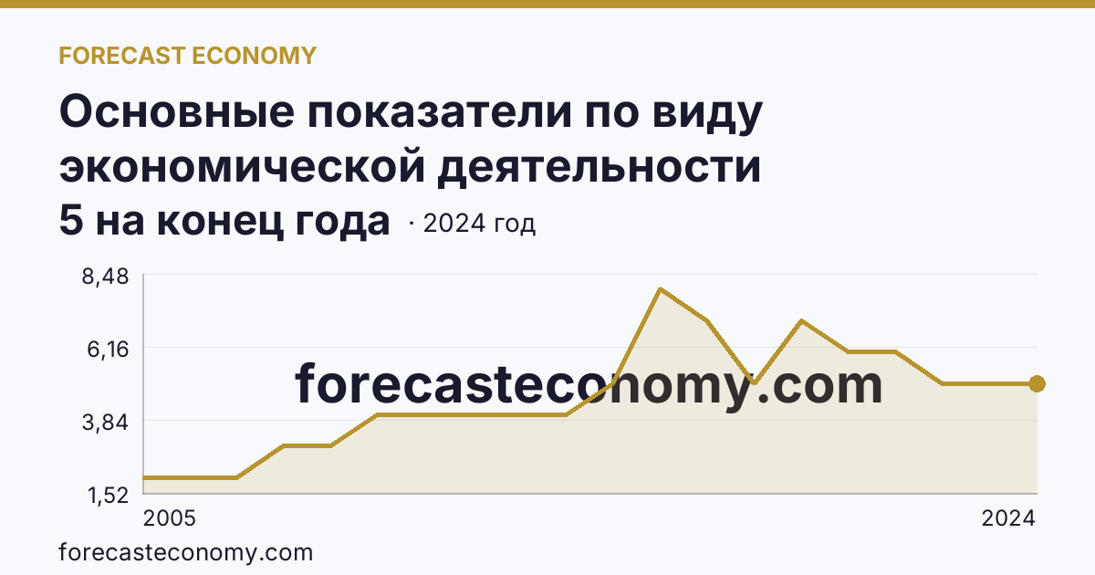Основные показатели по виду экономической деятельности «Рыбоводство» — число организаций — Магаданская область: график динамики 2005–2024, последнее значение 5 на конец года