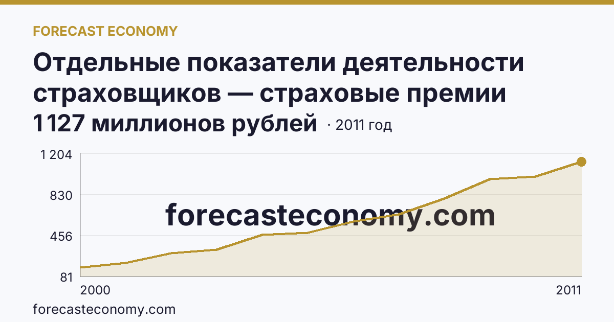 Отдельные показатели деятельности страховщиков — страховые премии (взносы) — Магаданская область: график динамики 2000–2011, последнее значение 1 127 миллионов рублей