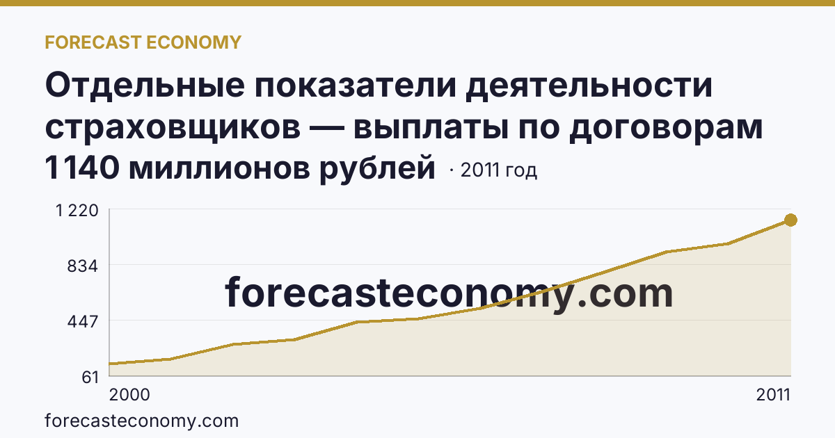Отдельные показатели деятельности страховщиков — выплаты по договорам страхования — Магаданская область: график динамики 2000–2011, последнее значение 1 140 миллионов рублей