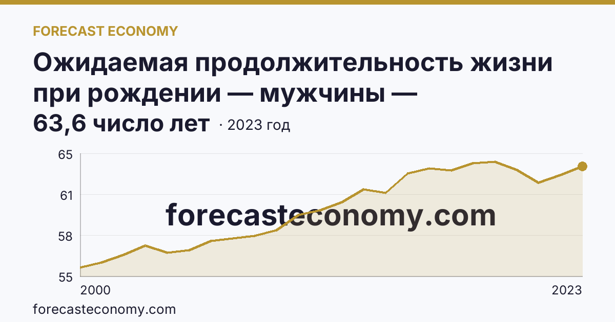Ожидаемая продолжительность жизни при рождении — мужчины — Магаданская область: график динамики 2000–2023, последнее значение 63,6 число лет