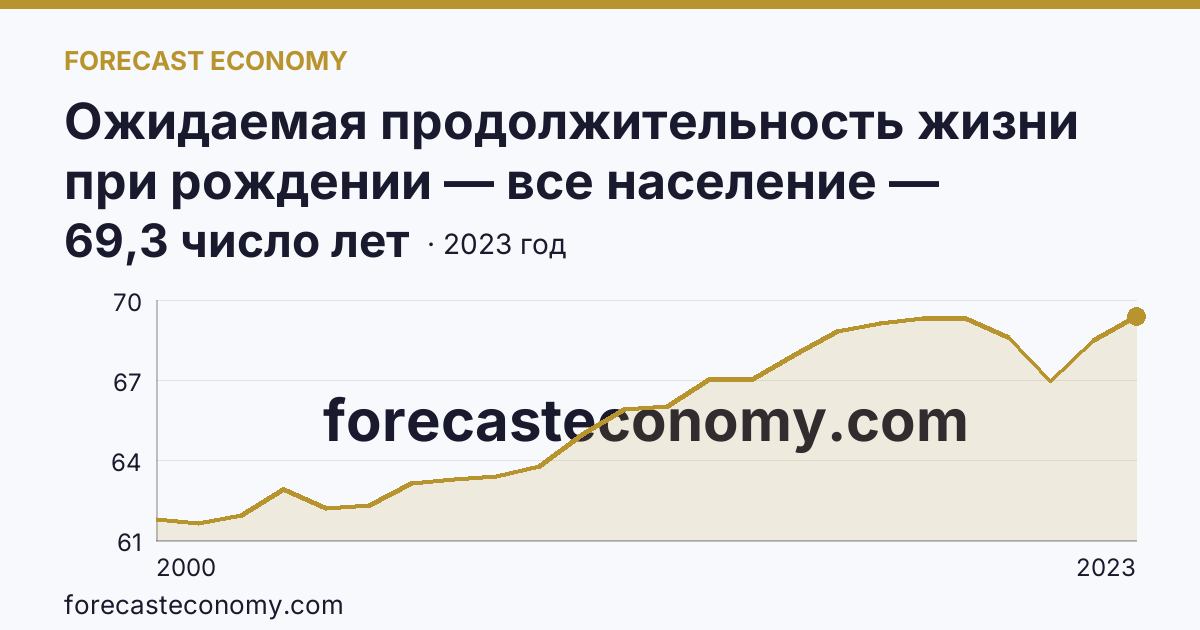 Ожидаемая продолжительность жизни при рождении — все население — Магаданская область: график динамики 2000–2023, последнее значение 69,3 число лет