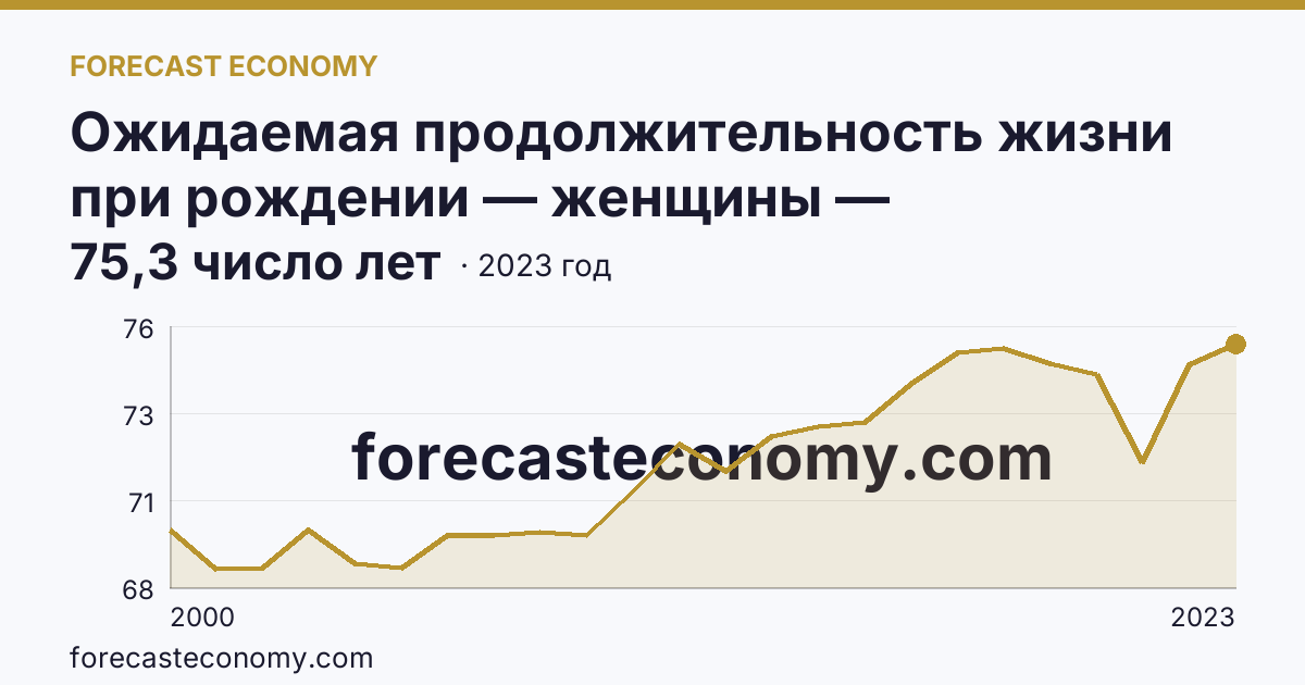 Ожидаемая продолжительность жизни при рождении — женщины — Магаданская область: график динамики 2000–2023, последнее значение 75,3 число лет
