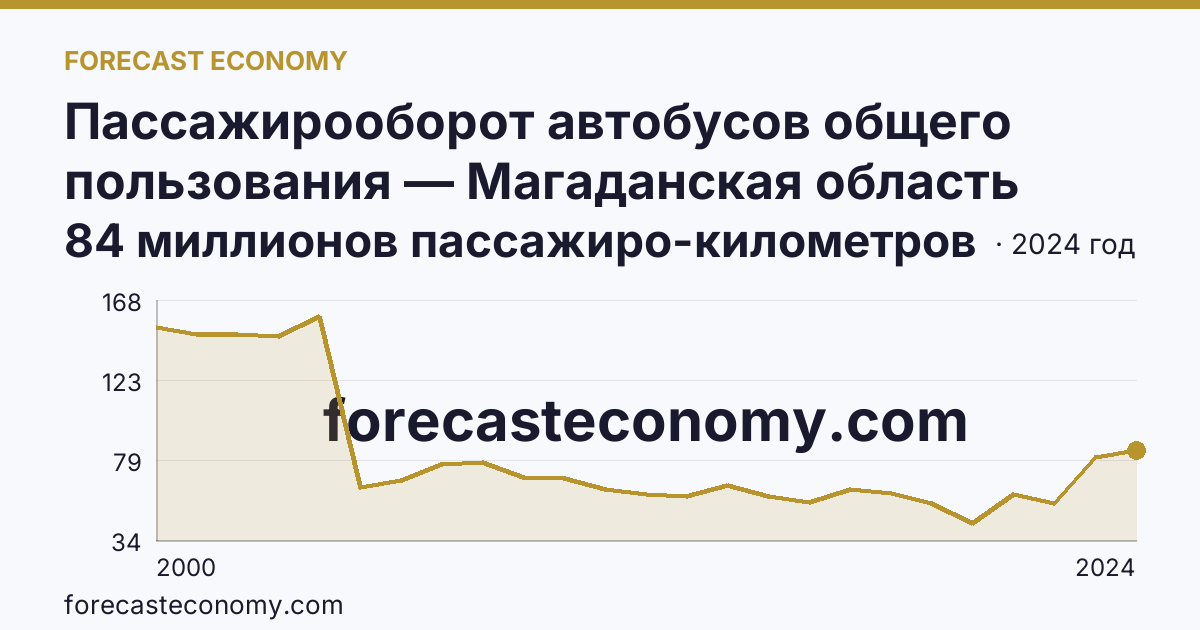Пассажирооборот автобусов общего пользования — Магаданская область: график динамики 2000–2024, последнее значение 84 миллионов пассажиро-километров