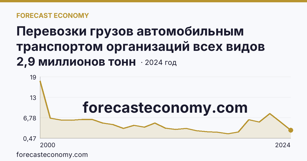 Перевозки грузов автомобильным транспортом организаций всех видов деятельности — Магаданская область: график динамики 2000–2024, последнее значение 2,9 миллионов тонн