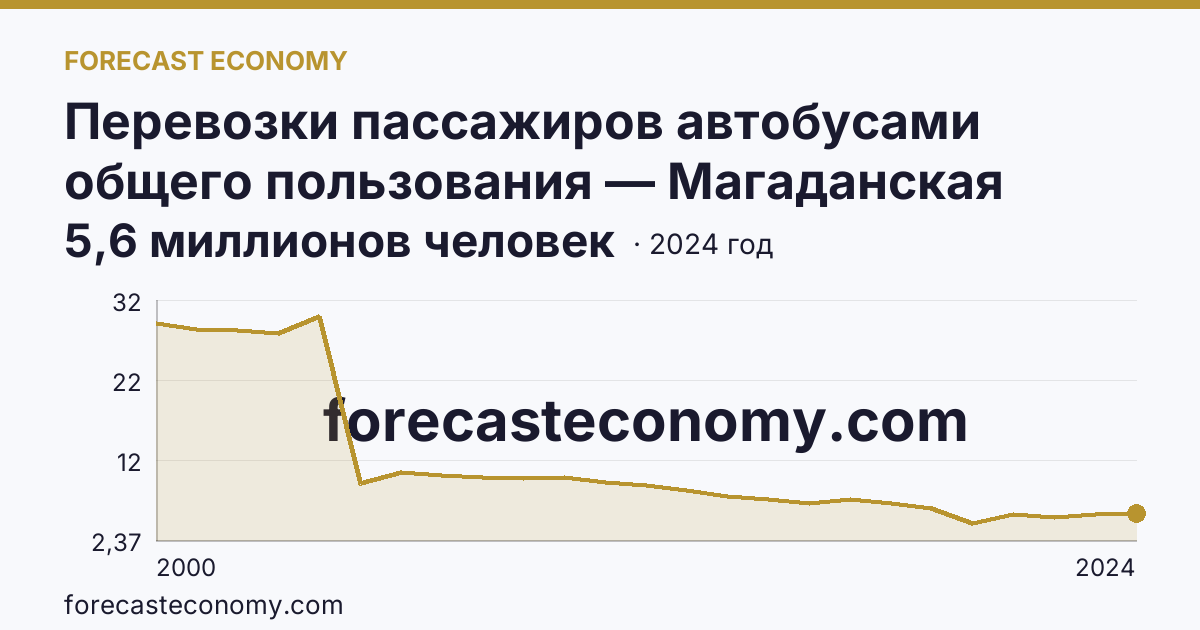 Перевозки пассажиров автобусами общего пользования — Магаданская область: график динамики 2000–2024, последнее значение 5,6 миллионов человек